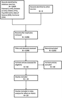 Pharmacist-Led Self-management Interventions to Improve Diabetes Outcomes. A Systematic Literature Review and Meta-Analysis